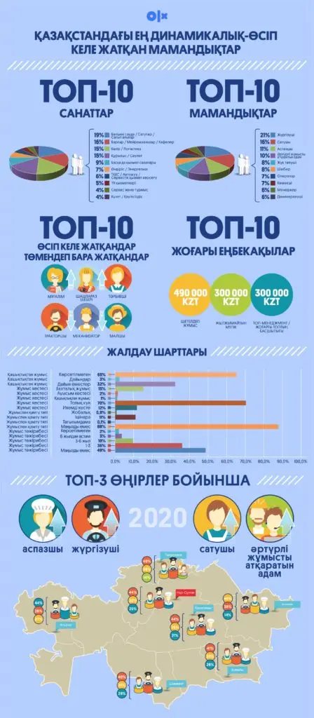 Қазақстандағы ең қарқынды дамып келе жатқан мамандықтың тізімі