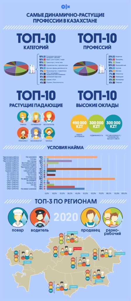 Топ 10 самых динамично-растущих специальностей в Казахстане