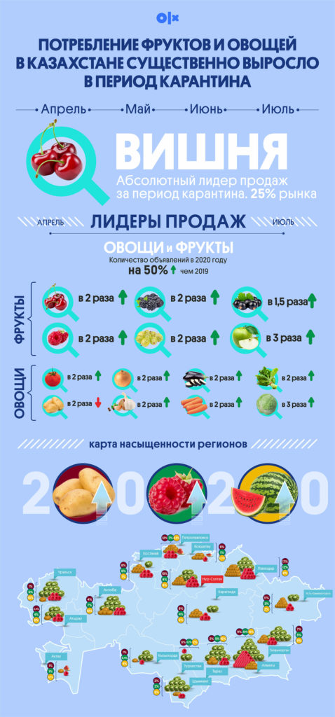 Потребление фруктов и овощей в Казахстане существенно выросло в период карантина